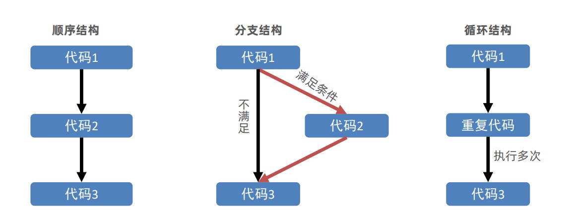 三大流程控制语句
